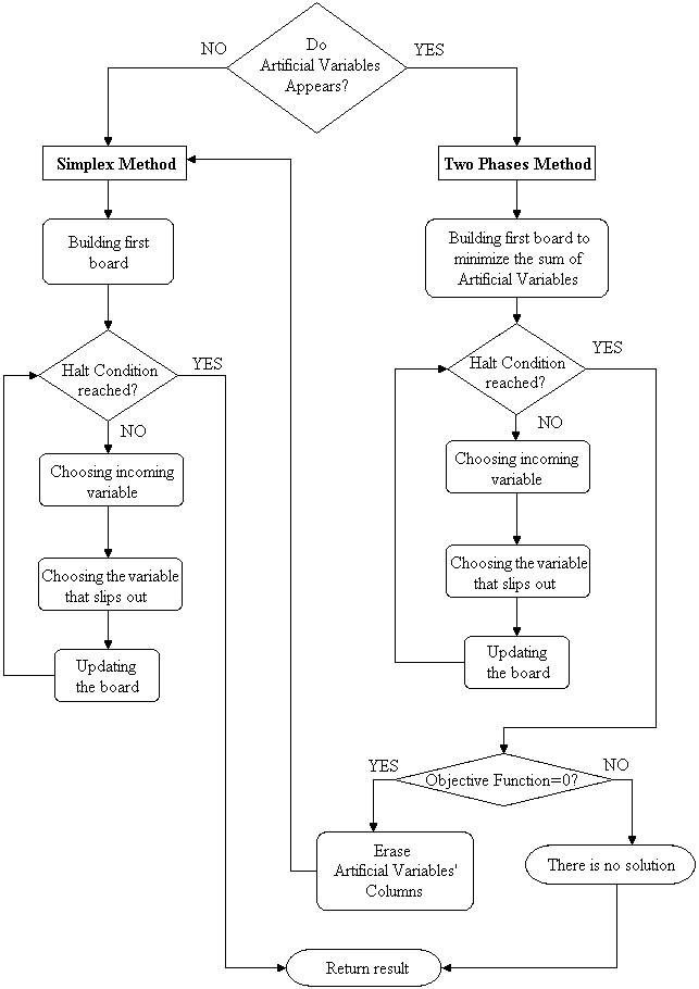 Simplex method's algorithm