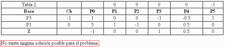 Última tabla del método de las Dos Fases de un problema sin solución posible