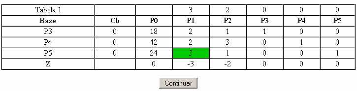 Primeira tabela do método Simplex e elemento pivô