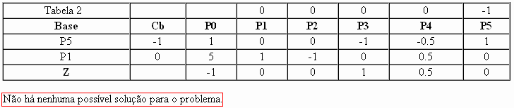 Última tabela do método das Duas Fases de um problema sem solução possível