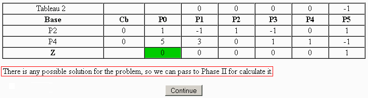 Last tableau from Two-Phase Simplex method corresponding to a problem with feasible solution