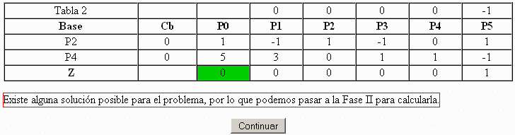 Última tabla del método de las Dos Fases de un problema con solución